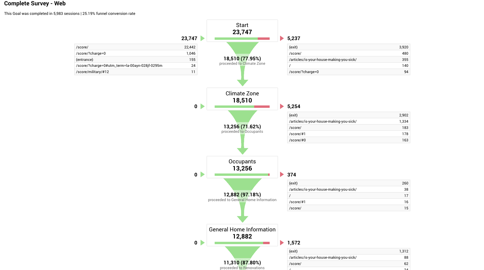 Funnel Optimization