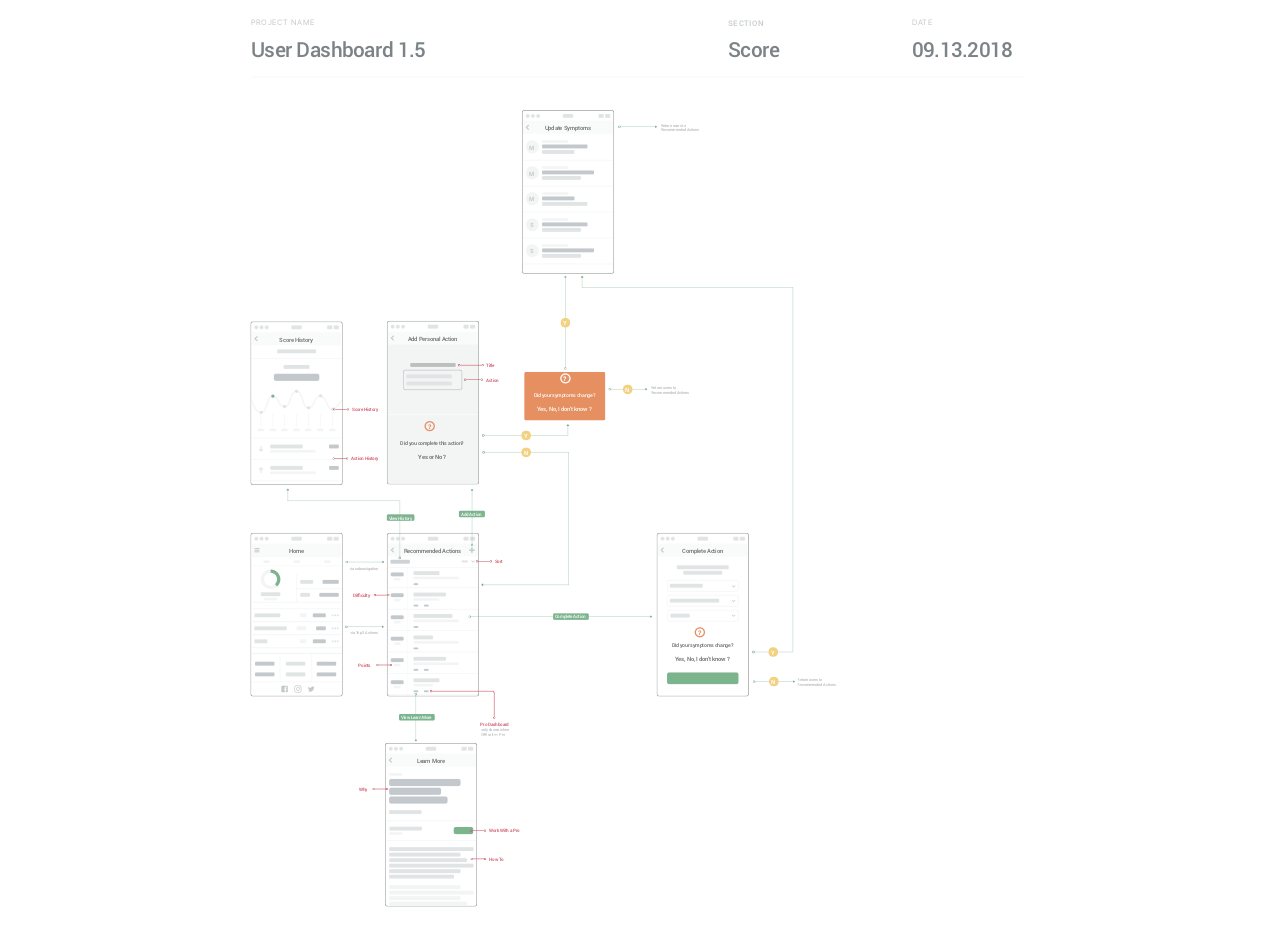 Wifreframe & User Flow